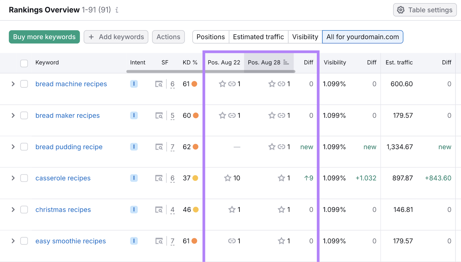 keyword rank changes over time shown in the Rankings Overview report