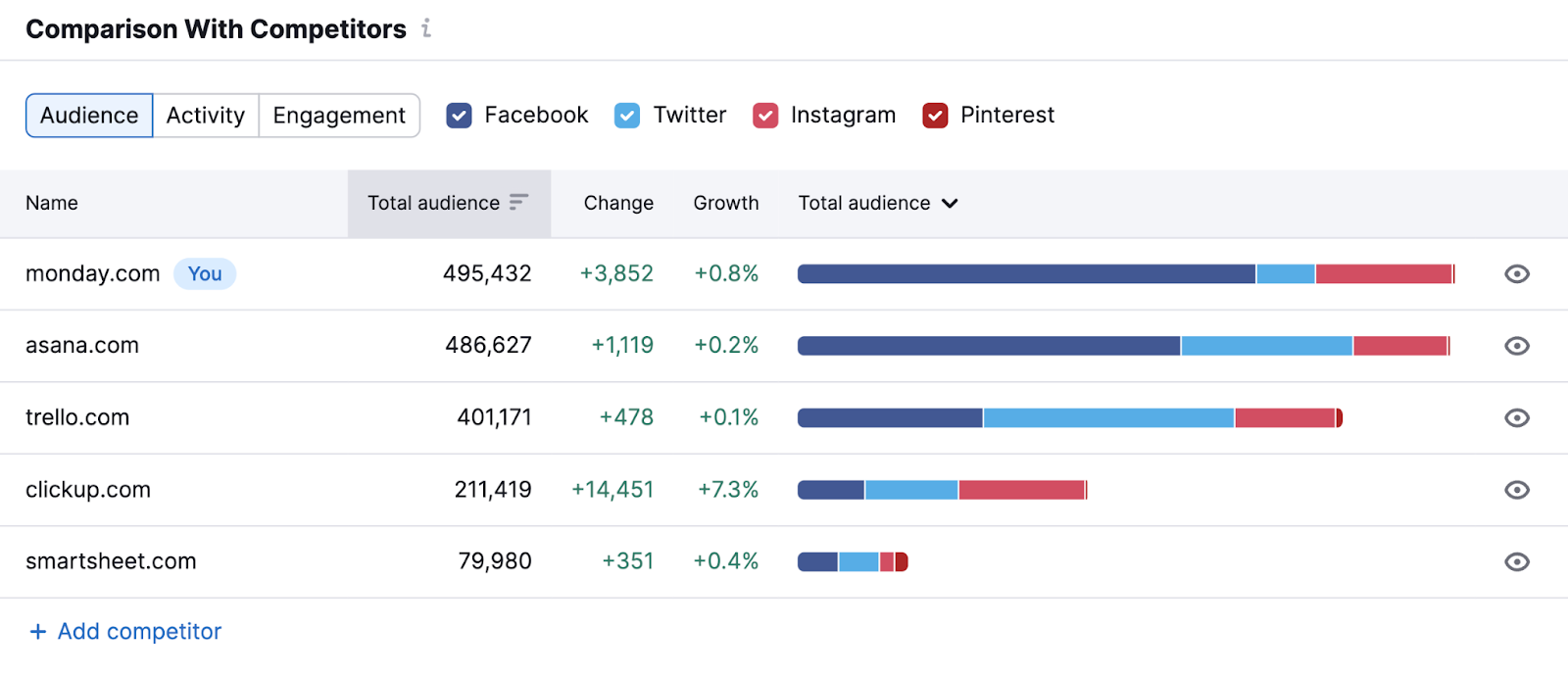 Comparison with competitors chart in Social Tracker tool