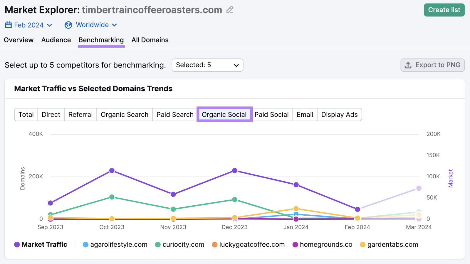 organic social graph in Market Explorer tool showing how much website traffic competitors drive from their social media marketing