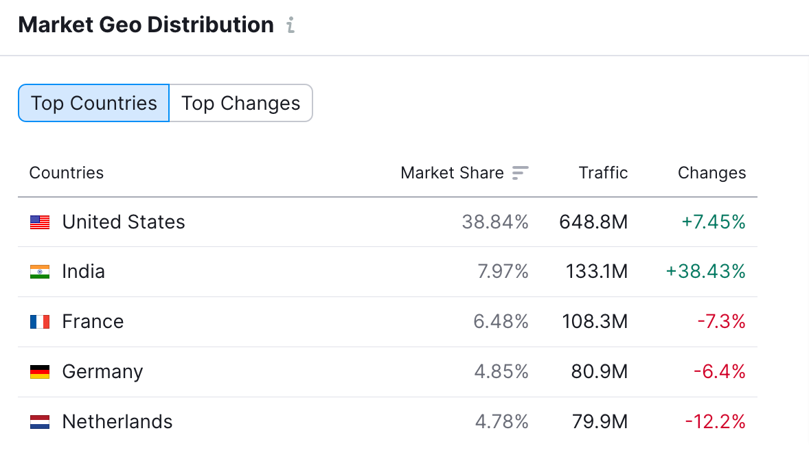 Market Geo Distribution section