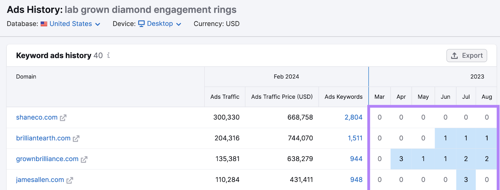 Semrush Ads History report showing domain list and highest ranking ad by month data