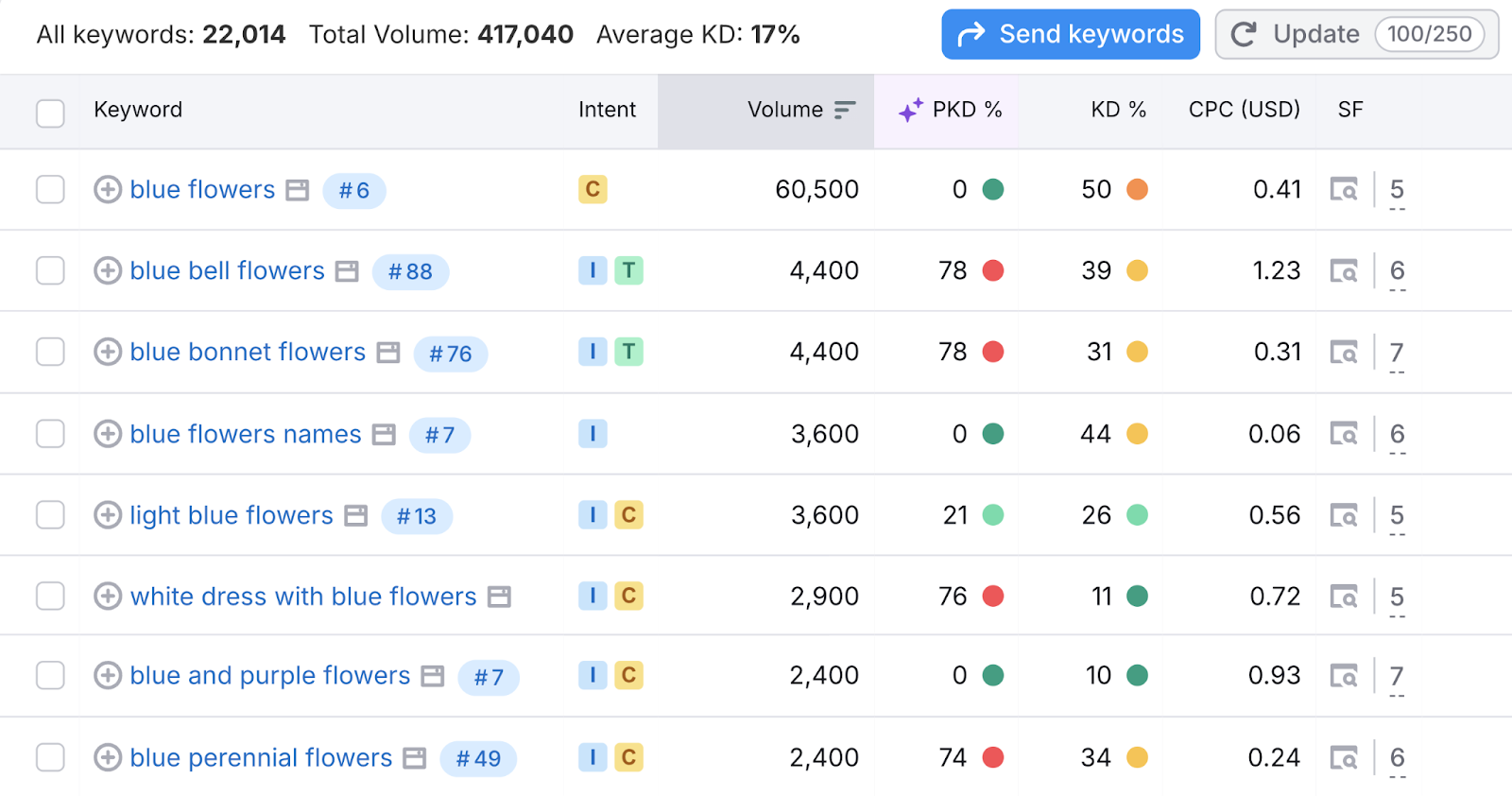 keywords are listed with metrics like search intent, volume, and difficulty