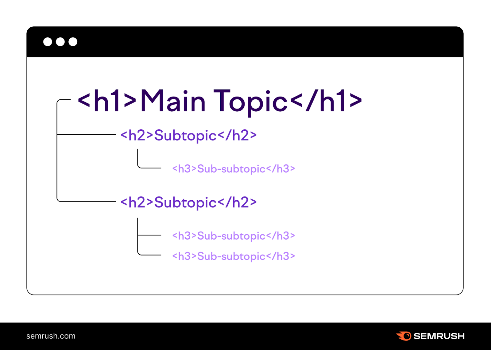 H1 main topic heading, h2 subtopic heading, and h3 sub-sub topic heading in page hierarchy