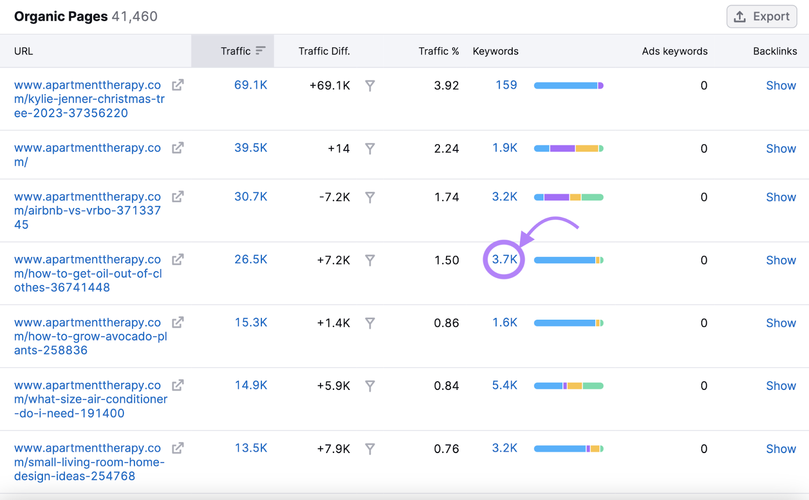 A number of keywords selected under "Organic Pages" table