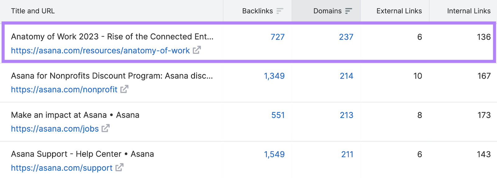 "Anatomy of Work 2023" report highlighted in the Backlink Analytics results