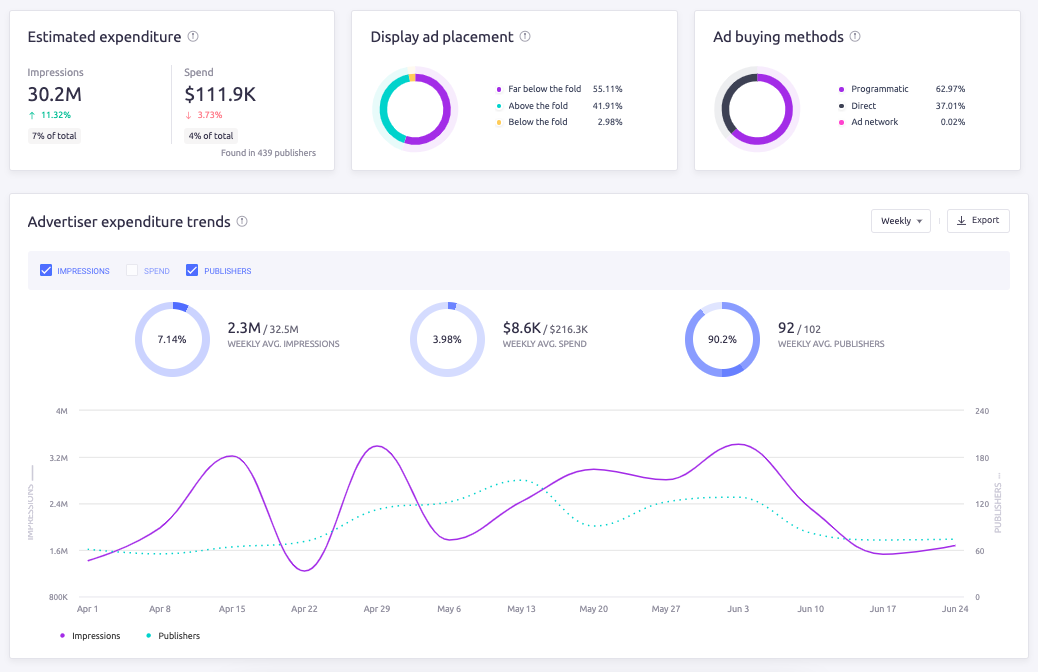 analysis of an advertiser's ad spend, placement, and more stats from AdClarity