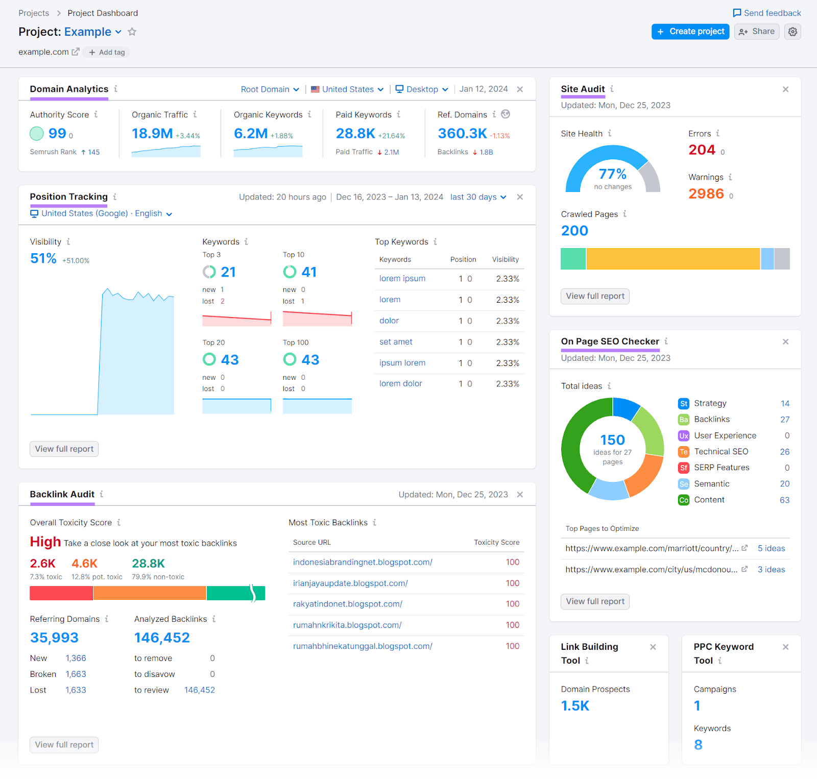 SEO dashboard created in Semrush