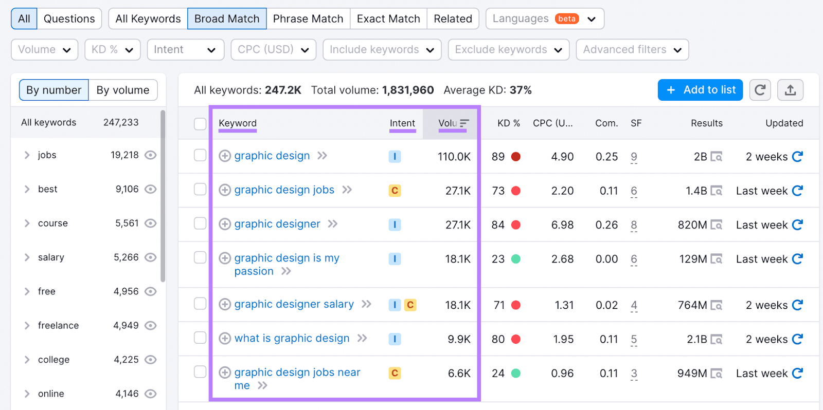 "Keyword," "Intent," and "Volume" columns highlighted in Keyword Magic Tool table for "graphic design"