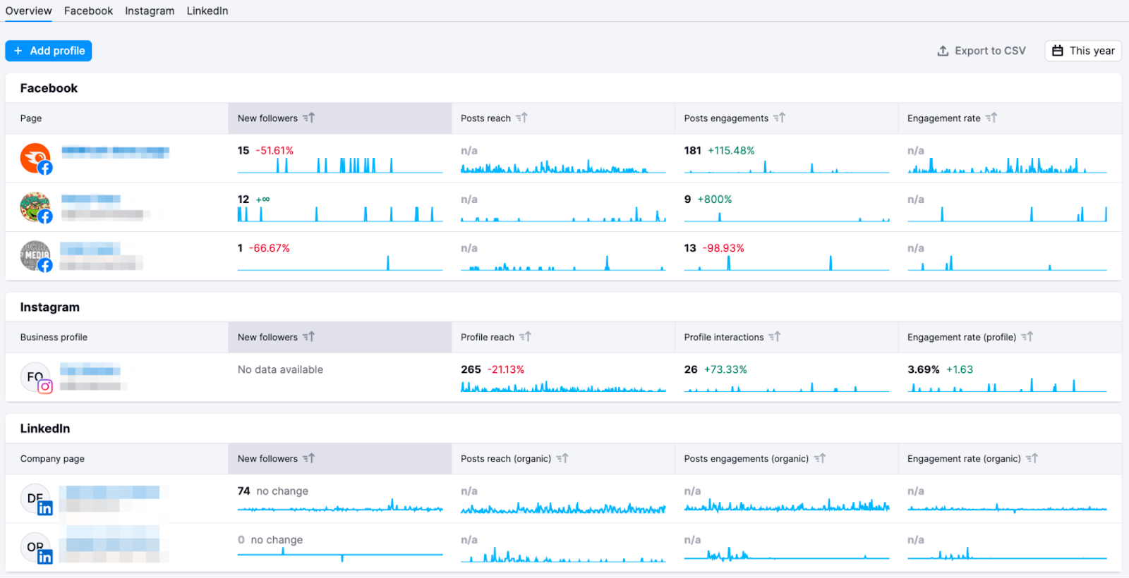 Social Analytics "Overview" tab