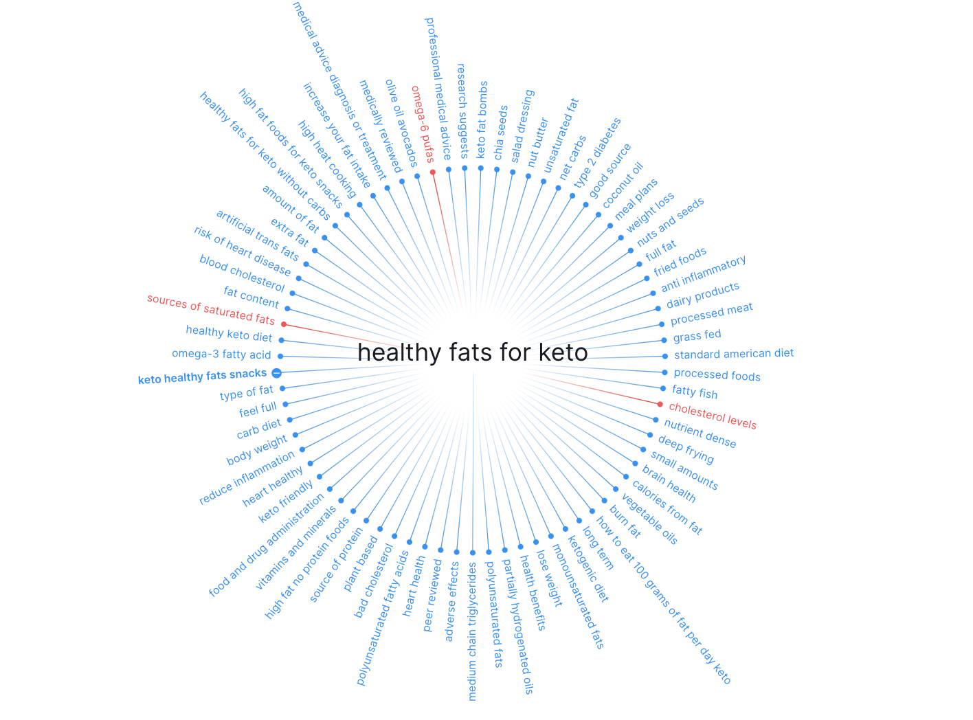 Topic research tool