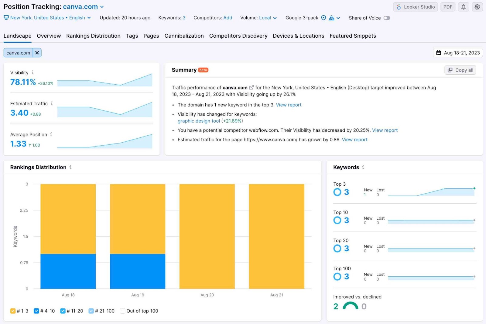 Position Tracking "Landscape" dashboard for "canva.com"