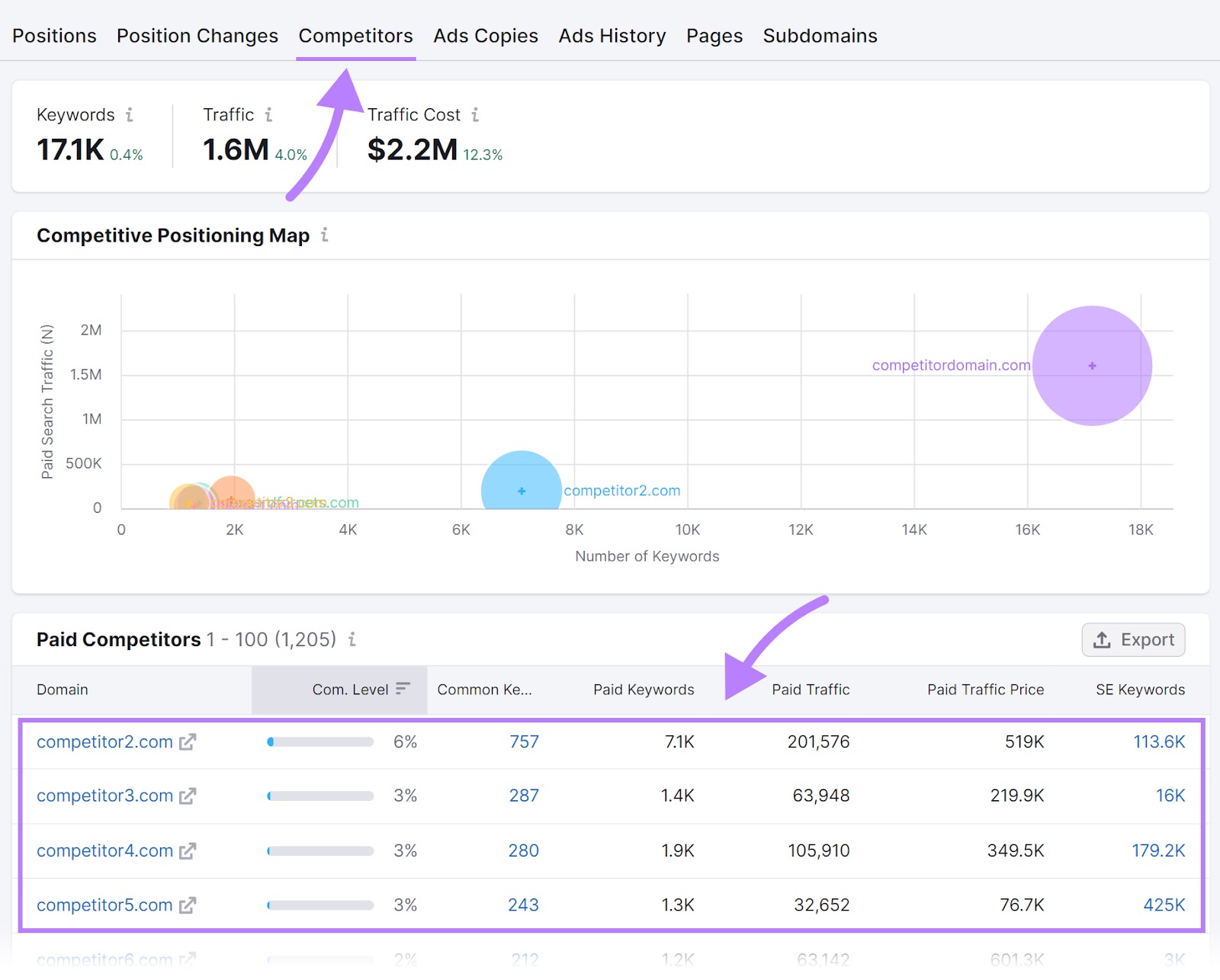 “Competitors” report overview