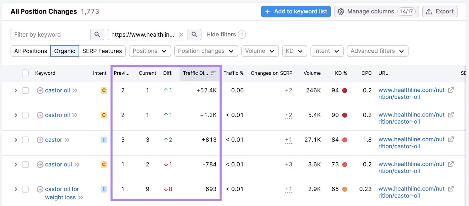 "All Position Changes" report with the ranking changes and traffic difference columns highlighted