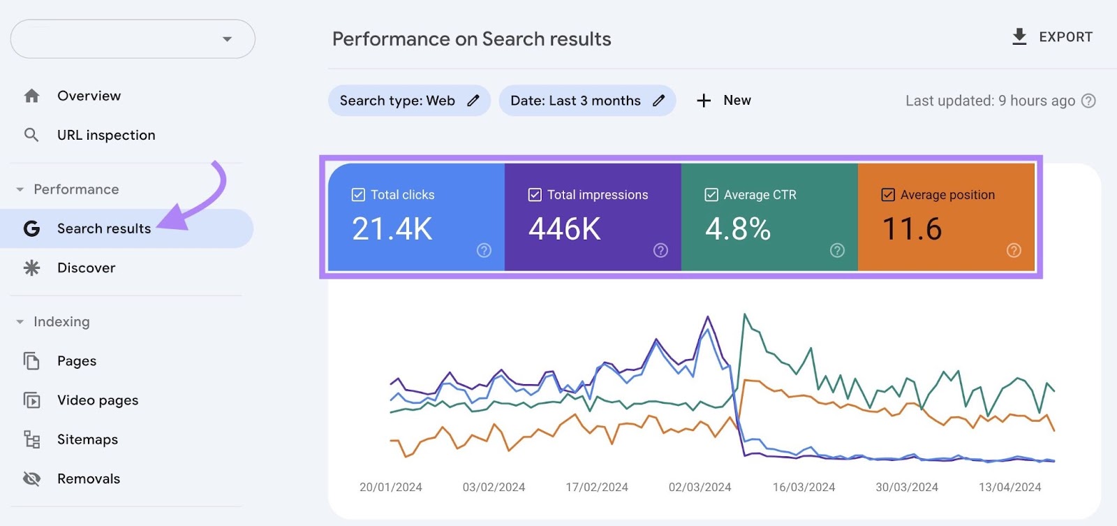 total clicks, impressions, average click-through rate (CTR), and average position metrics in GSC