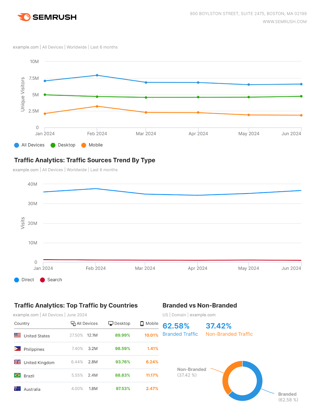 Semrush PDF SEO report showing website data charts