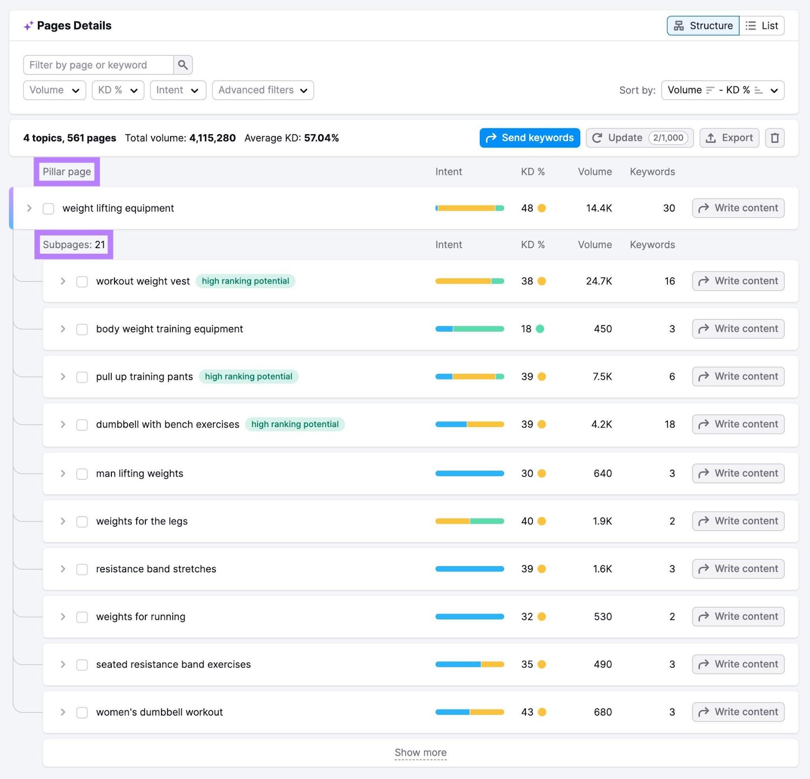 “Pages Details” on Keyword Strategy Builder with a list of pillar pages and along with a list of subpages associated with each.