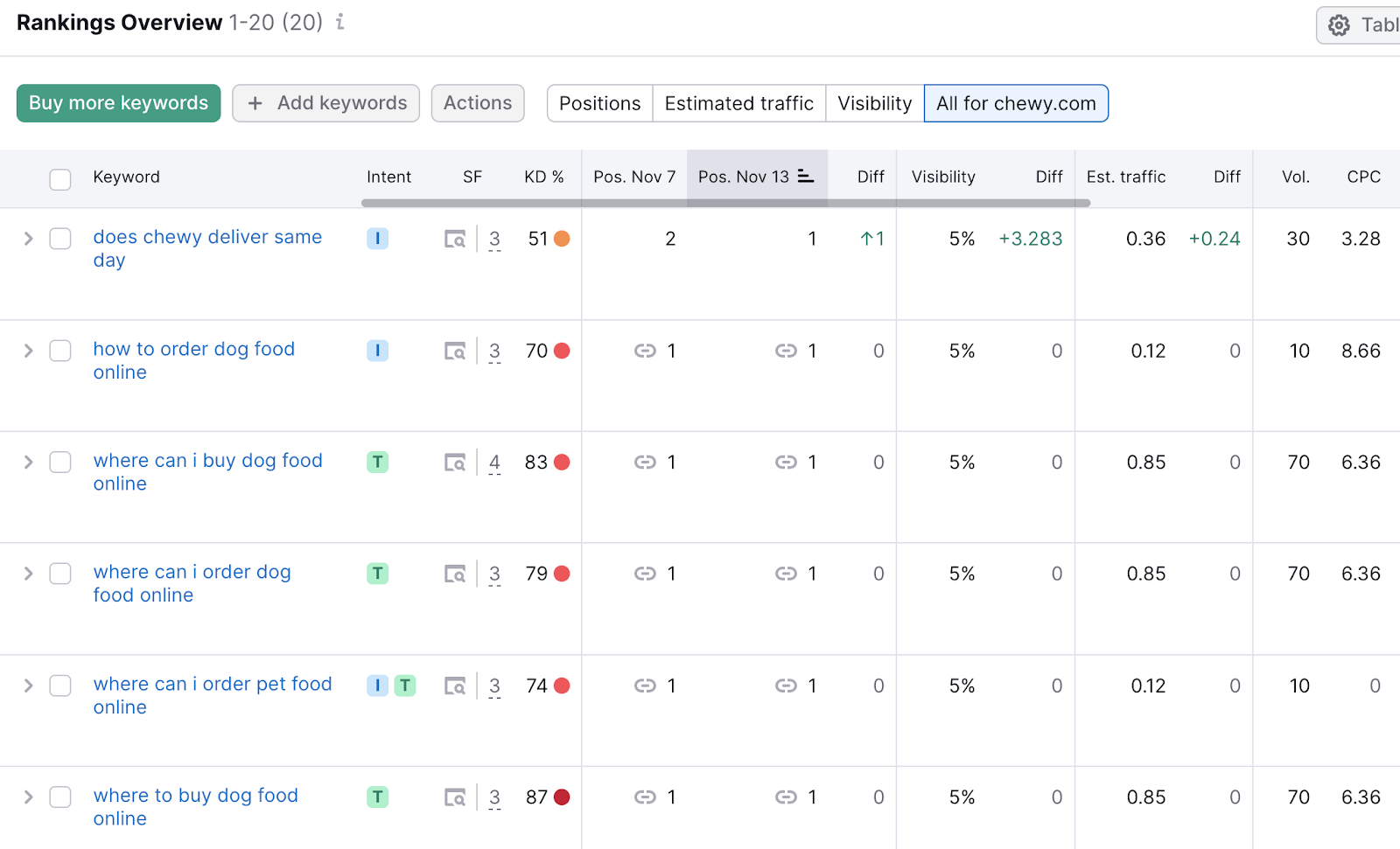 "Rankings Overview" report