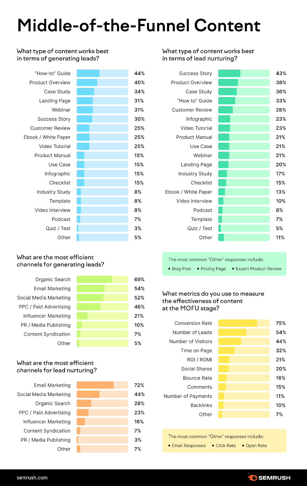 A list of the best MoFu content, based on Semrush survey