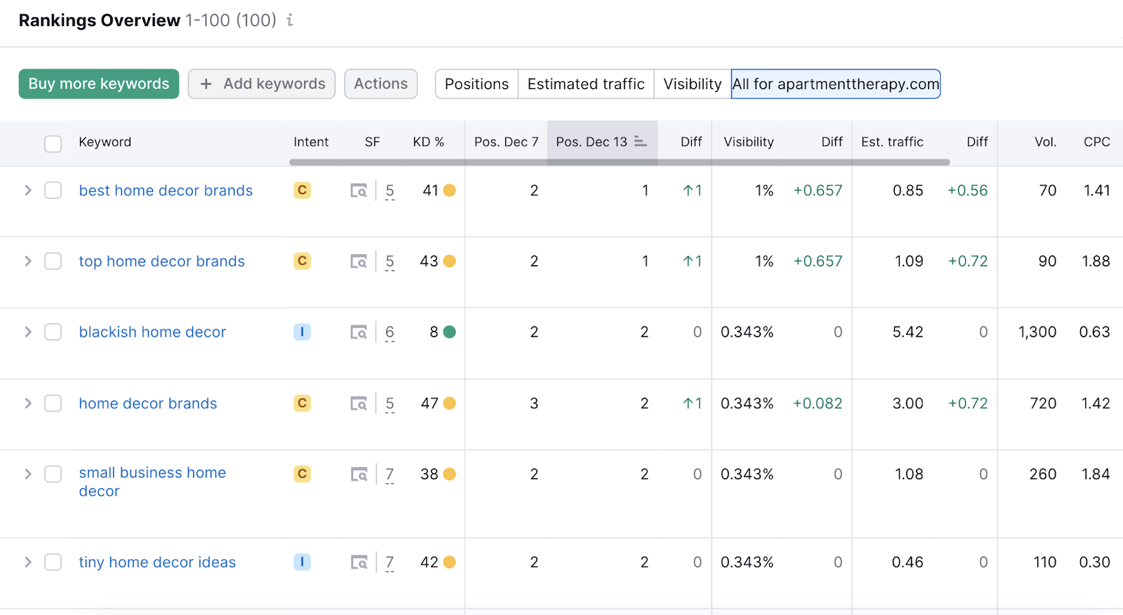 “Rankings Overview” table in Position Tracking tool