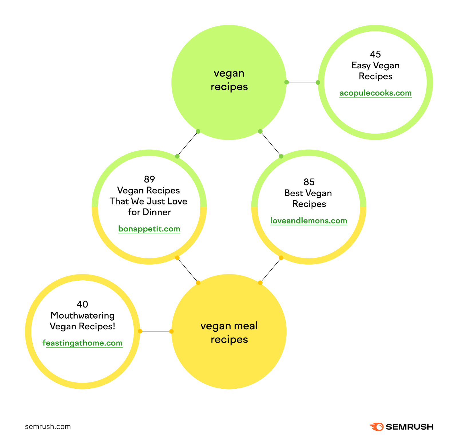 An infographic showing how results for “vegan recipes” and “vegan meal recipes” overlap