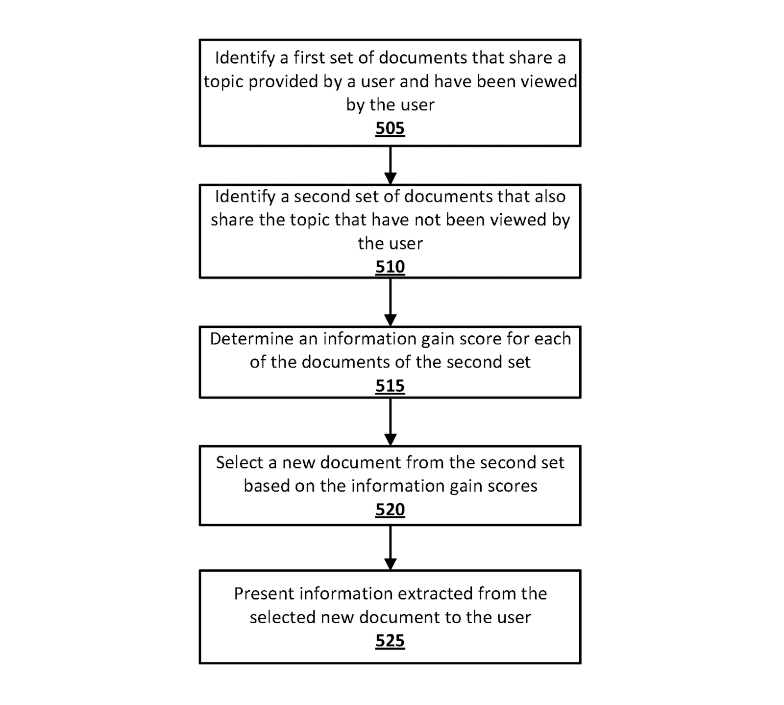 Six interconnected rectangular boxes, indicating a sequence of steps in a process for algorithmic document selection.