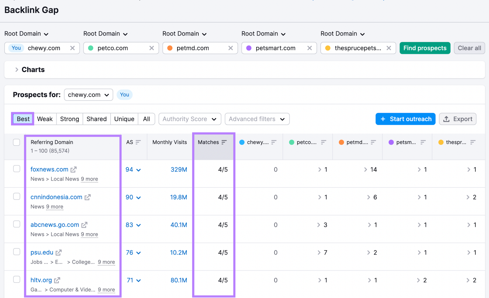 “Best” prospects tab in Backlink Gap tool shows sites that link to all your competitors but not to you