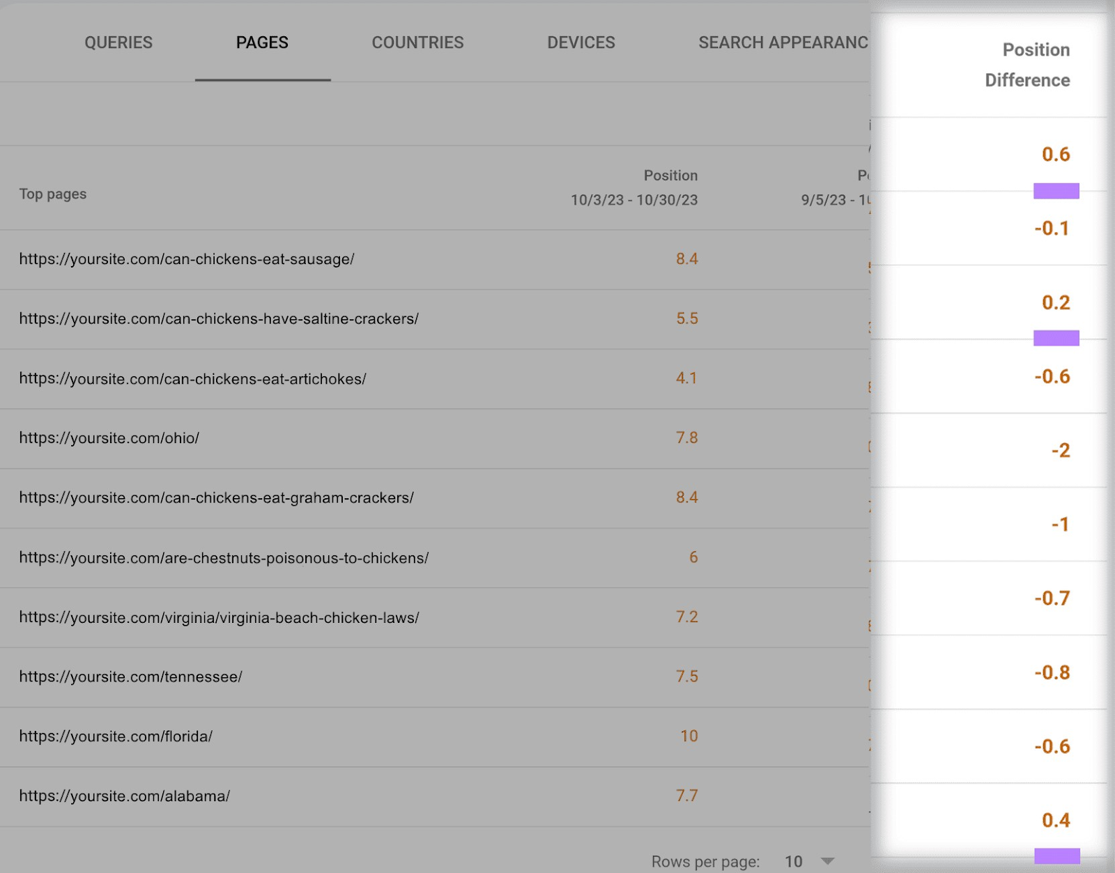 “Position Difference” column highlighted in the "Pages" report