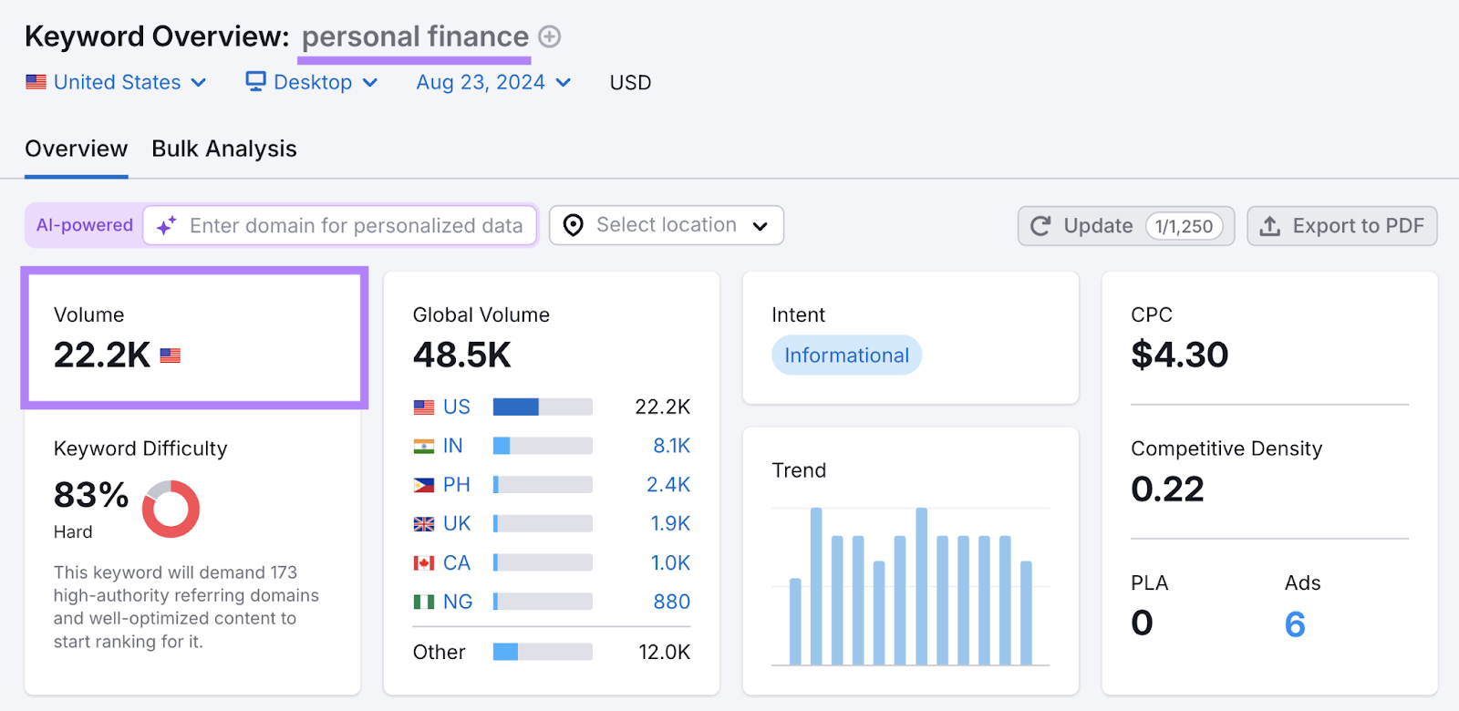 The keyword "personal finance" has a search volume of 22.2k in the US.