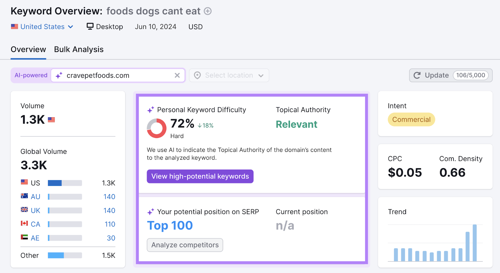 keyword overview for foods dogs cant eat with domain shows personal keyword difficulty, topical authority, and potential position on the serp