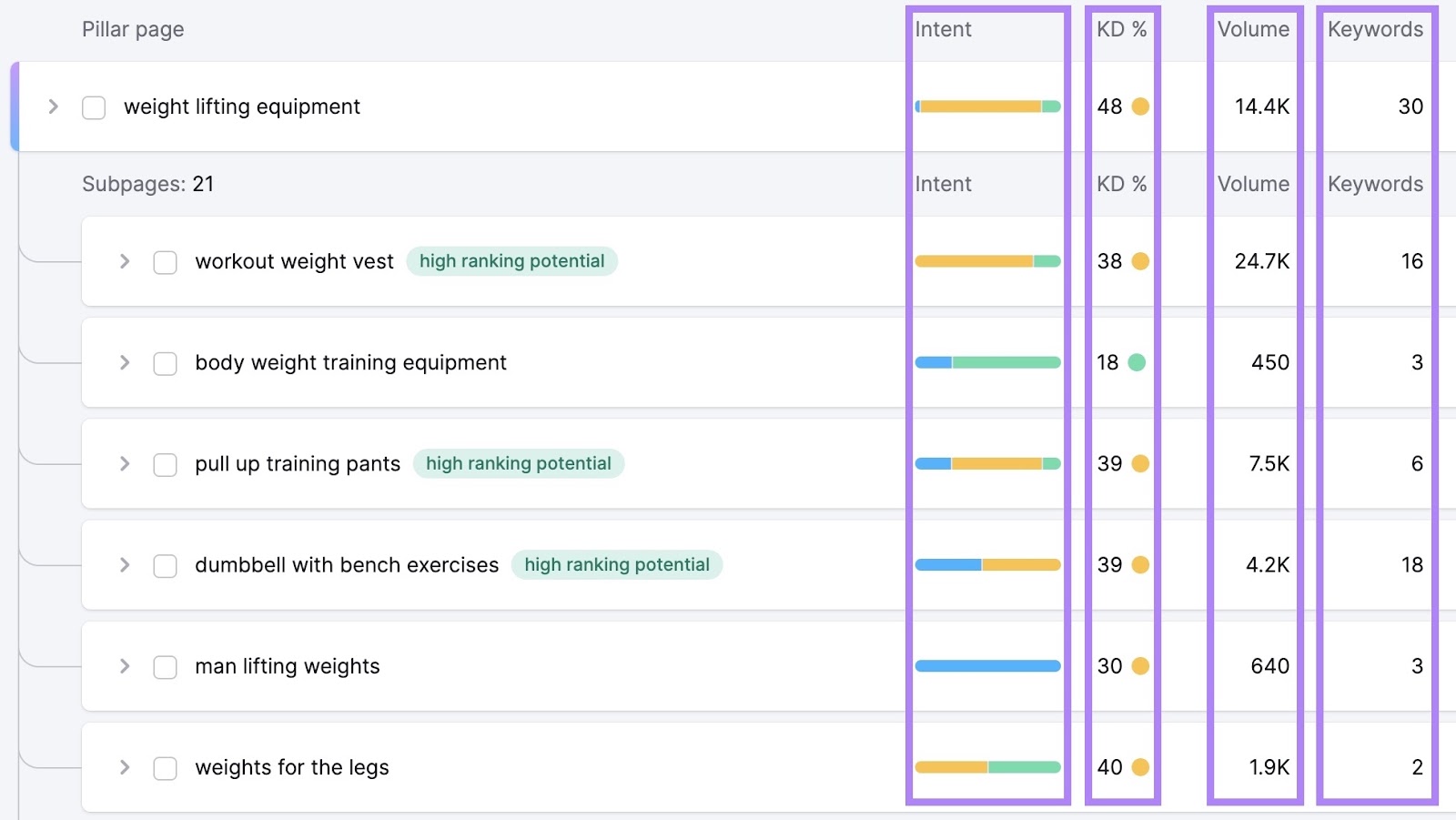 Intent, keyword difficulty, volume, and keywords columns highlighted for the Pillar page and Subpages.