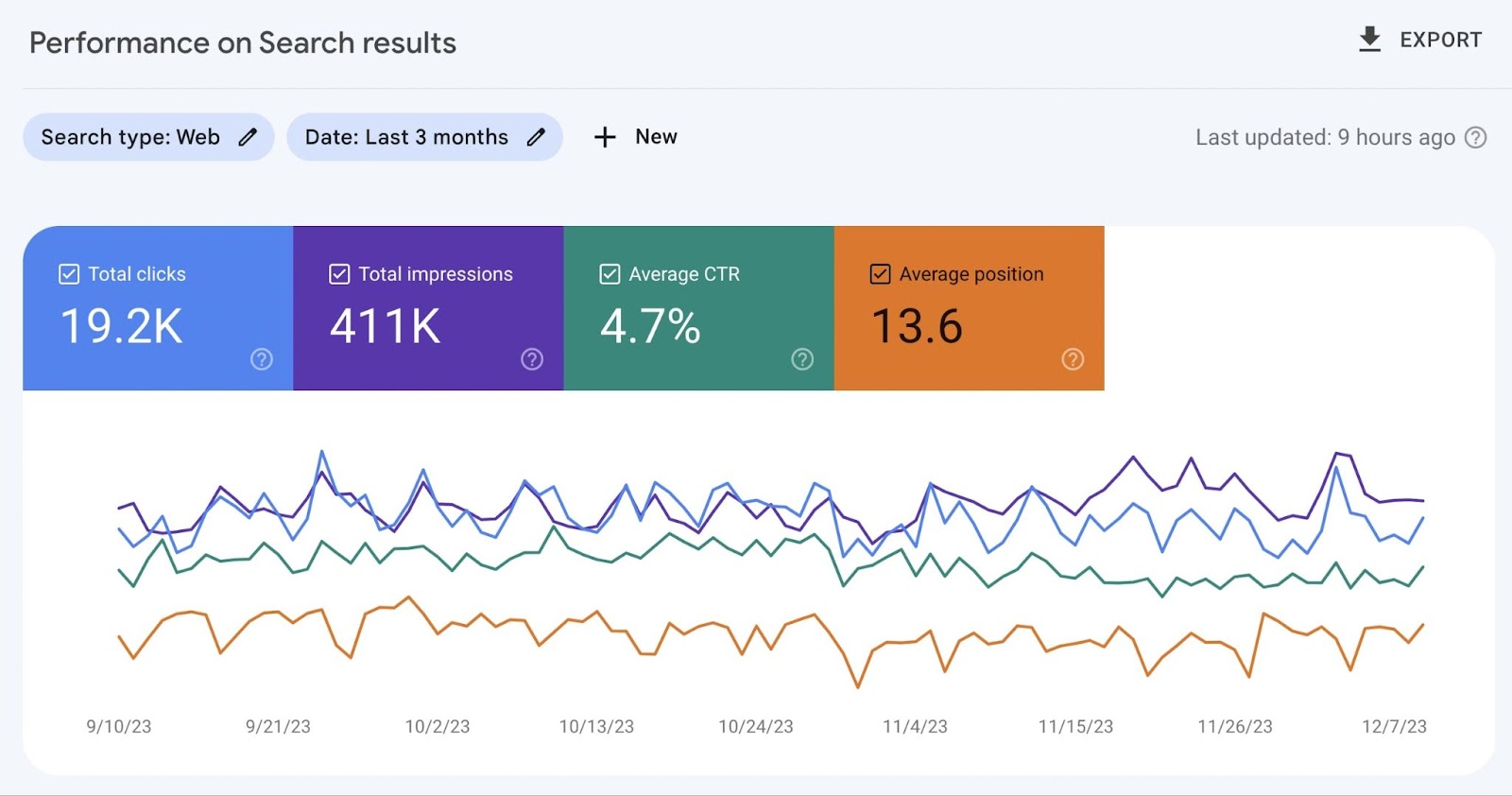 Performance on search results graph in GSC