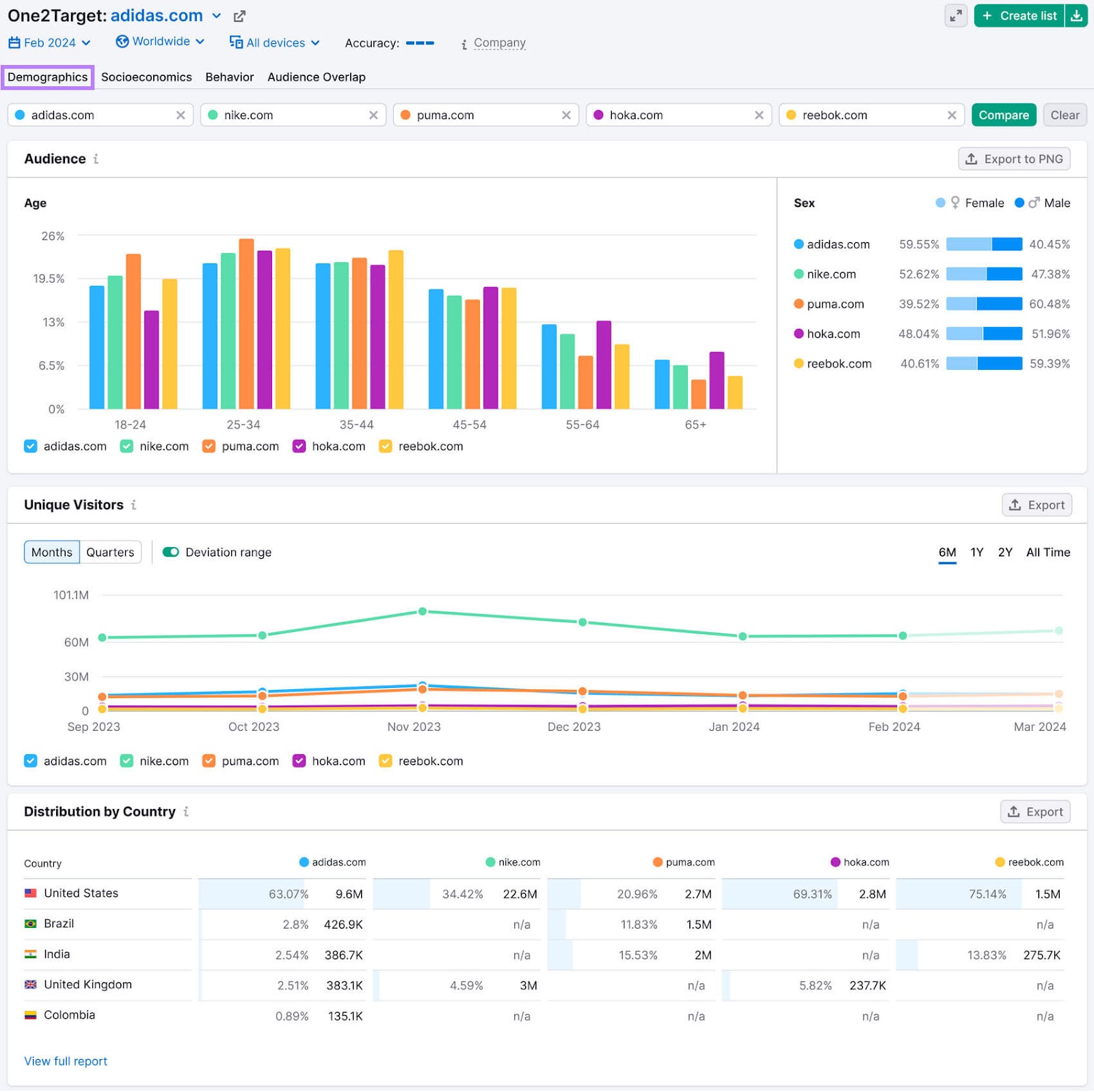 Demographics report in One2Target tool shows details about the audience's age, gender, and location