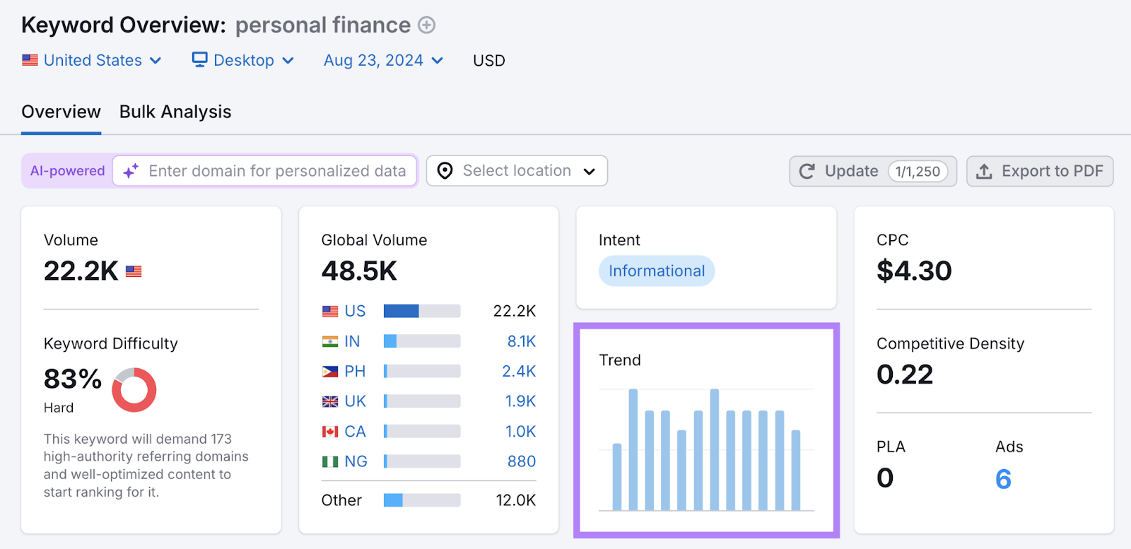 For the same keyword, the search trend is highlighted and shows a somewhat steady trend