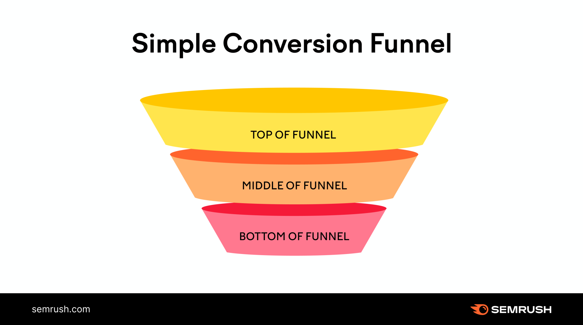 What is a Conversion Funnel?