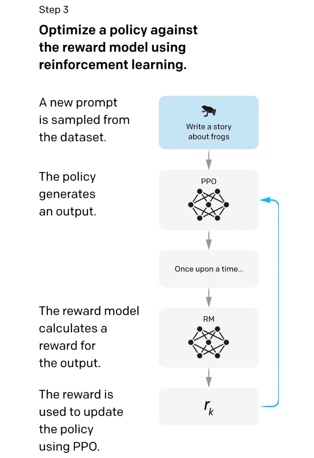 An infographic showing how reinforcement learning works