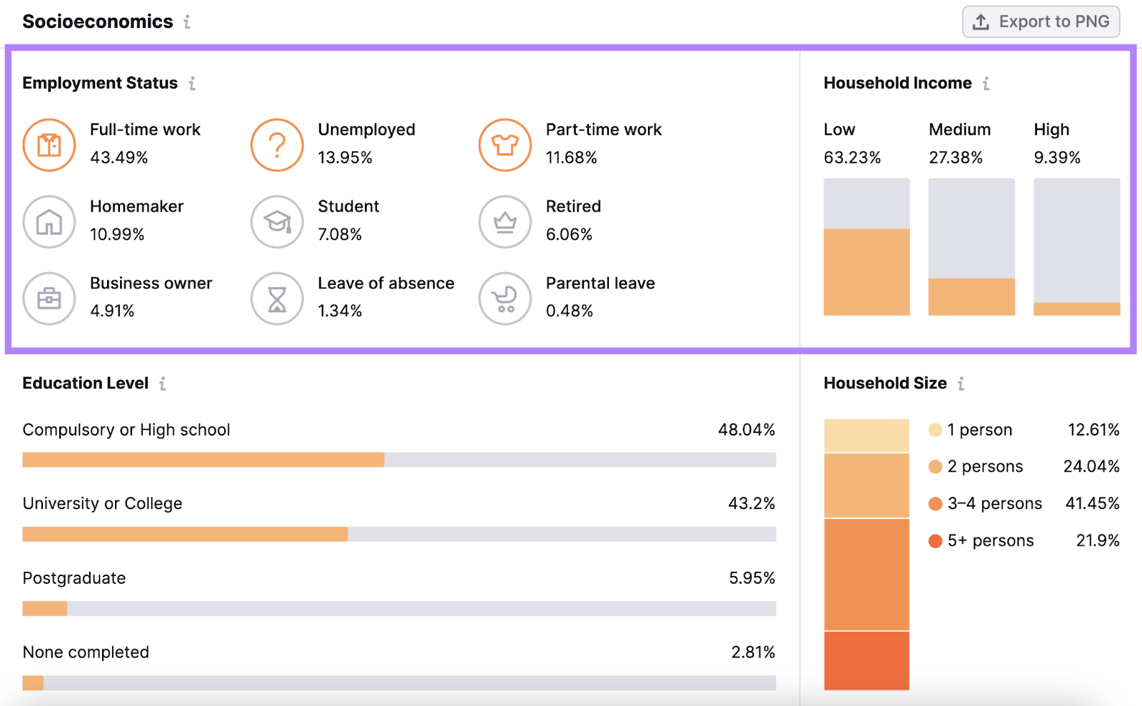 Audience socioeconomics details like employment status and household income