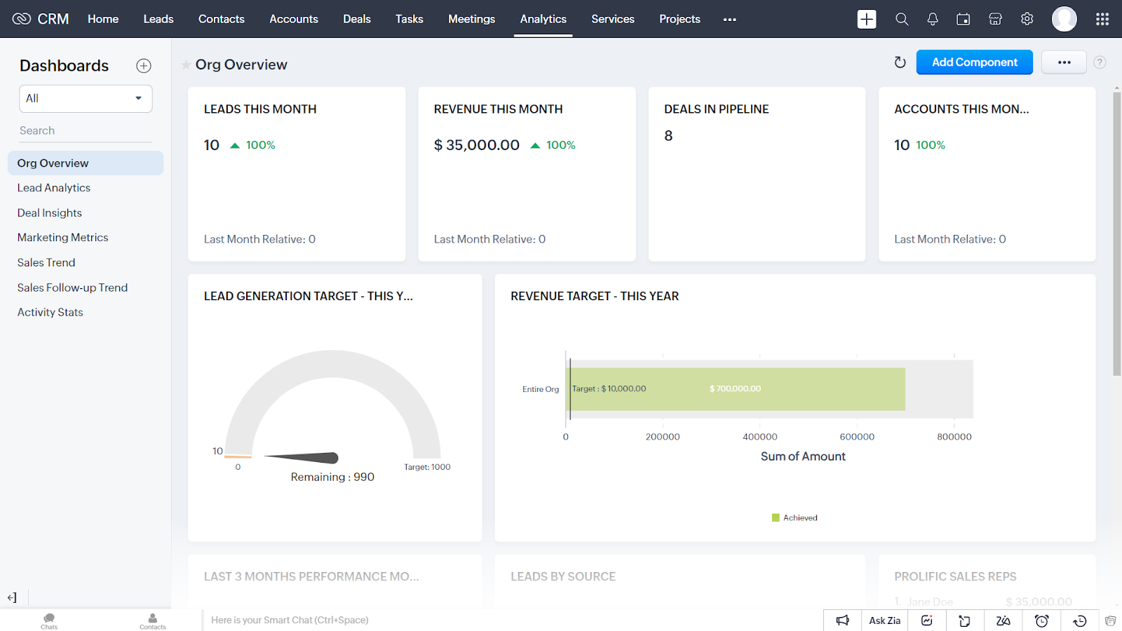 Org Overview dashboard in Zoho CRM