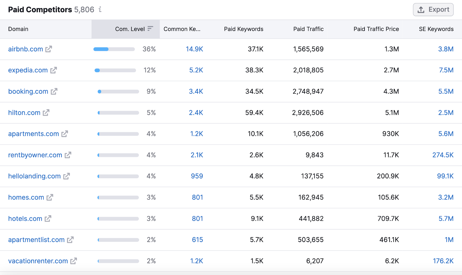 "Paid Competitors" list in Advertising Research tool