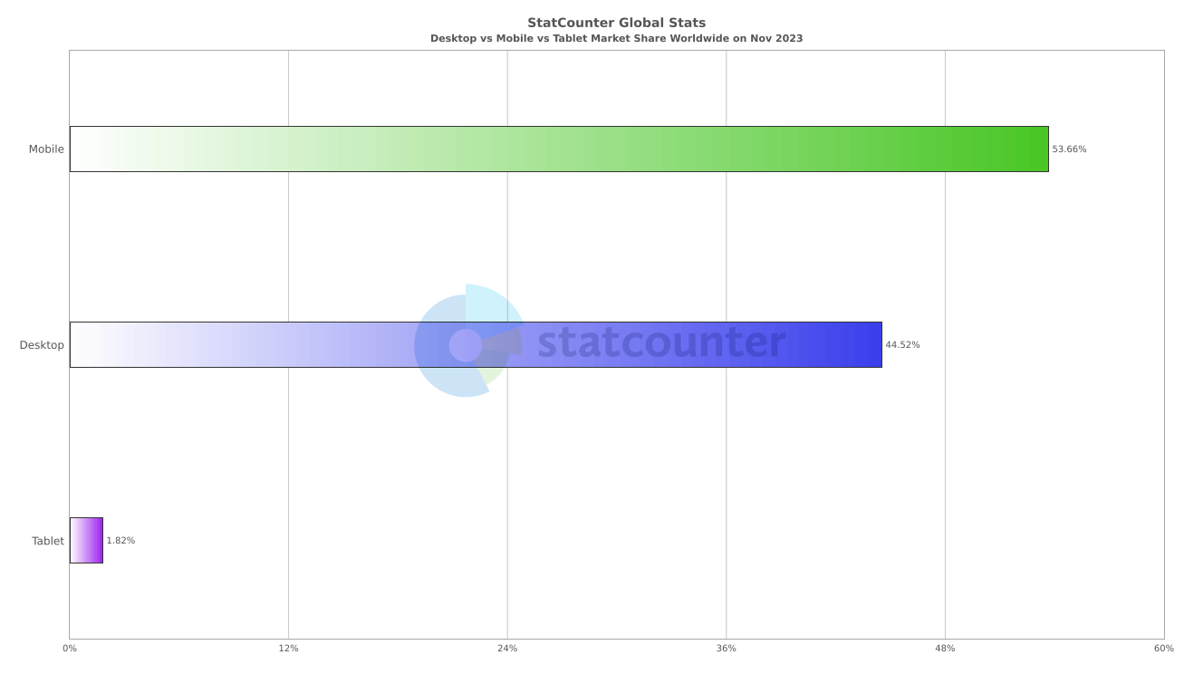 Chart showing how many desktop, mobile, and tablet users there are