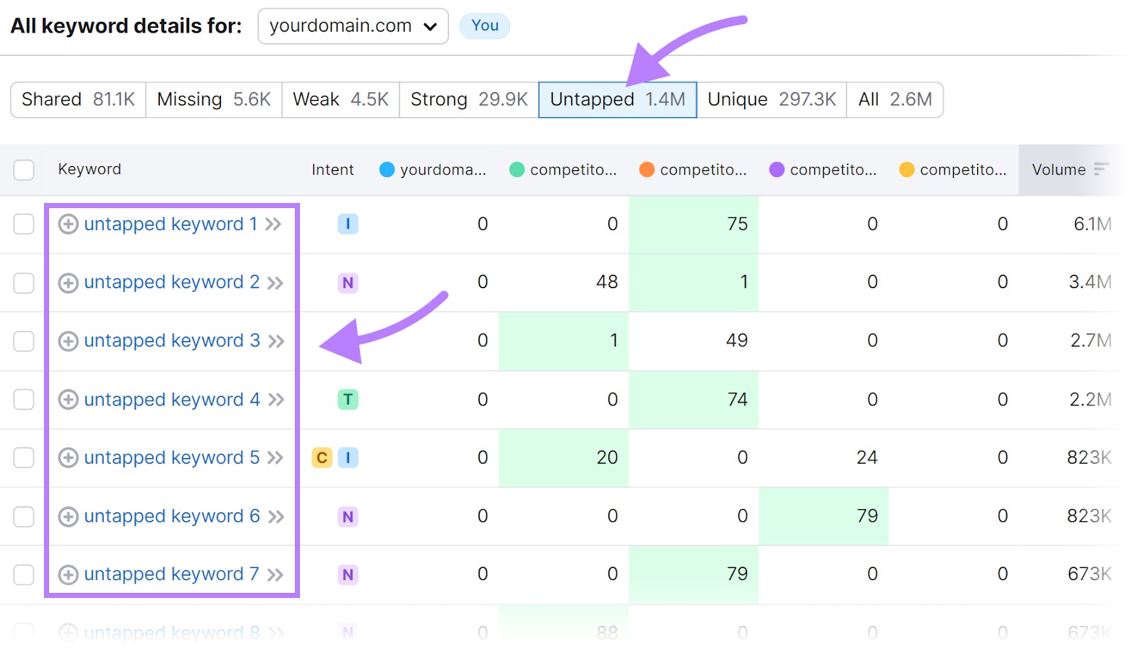 "Untapped" keywords table in Keyword Gap tool