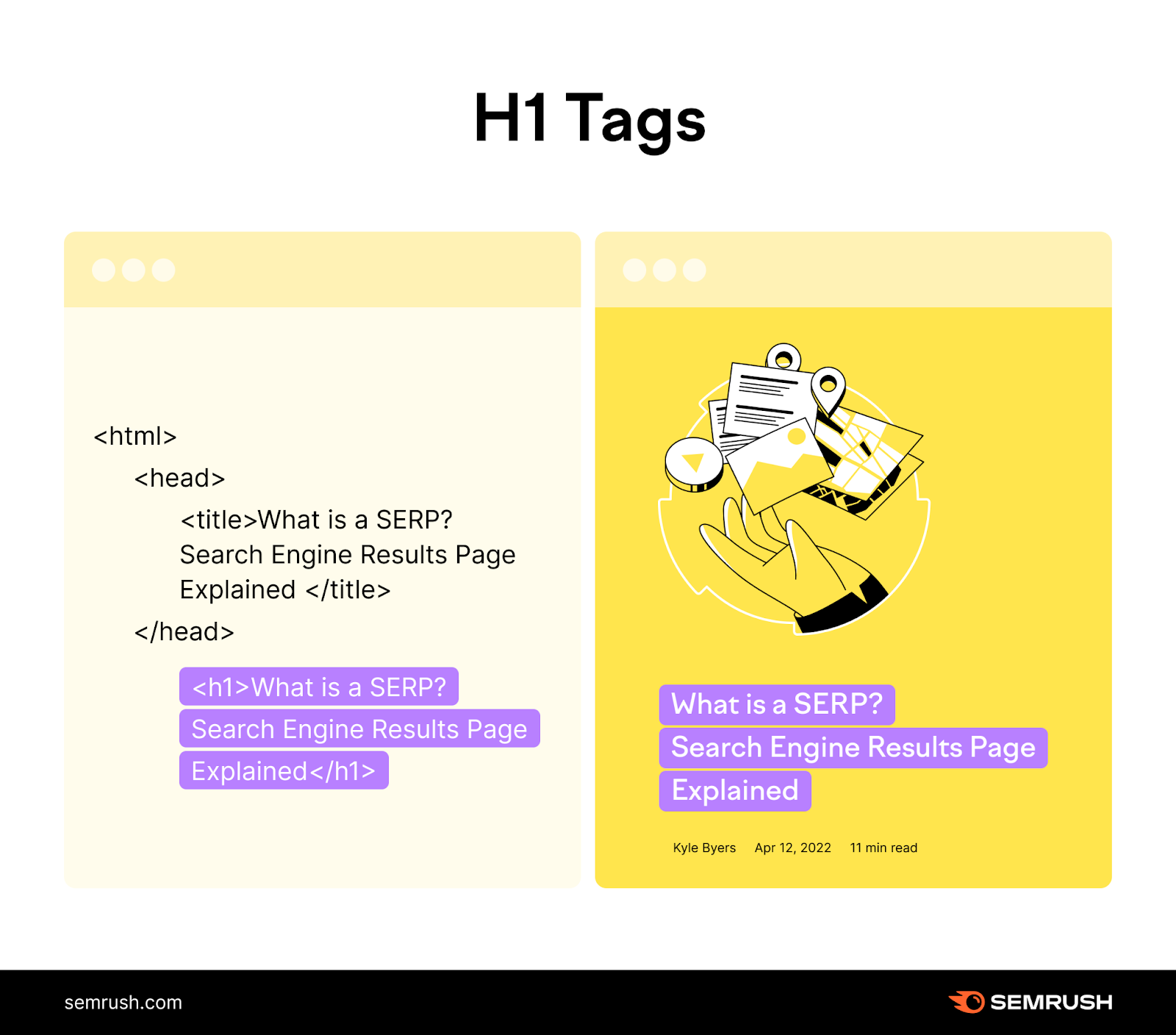 H1 tags example shows what the code looks like compared to the on-page experience