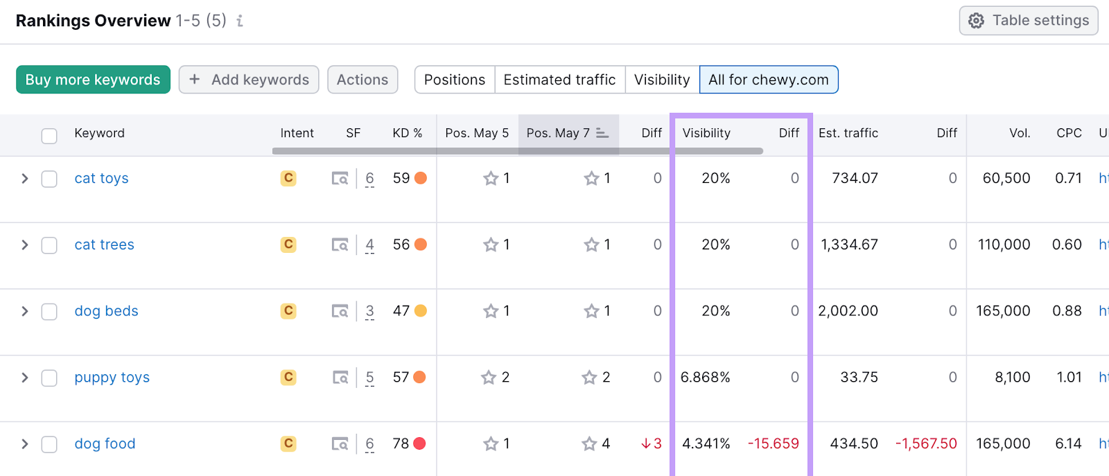 Position tracking rankings overview screen showing metrics like position changes and visibility changes.