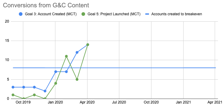 Conversion data example