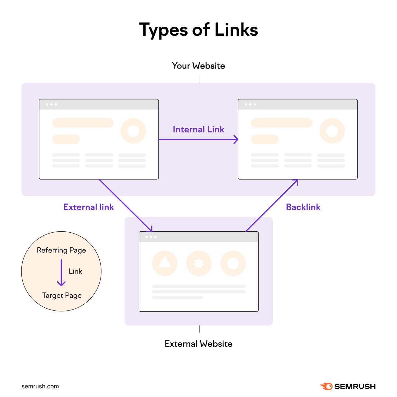 Diagram illustrating internal links within a website, external links from your website to an external website, and backlinks from an external website to your website.