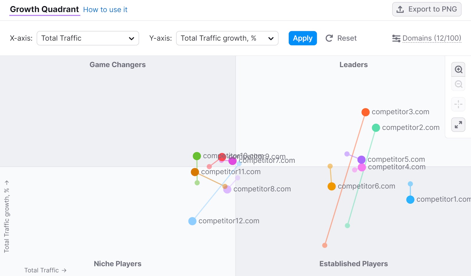 "Growth Quadrant" section in Market Explorer