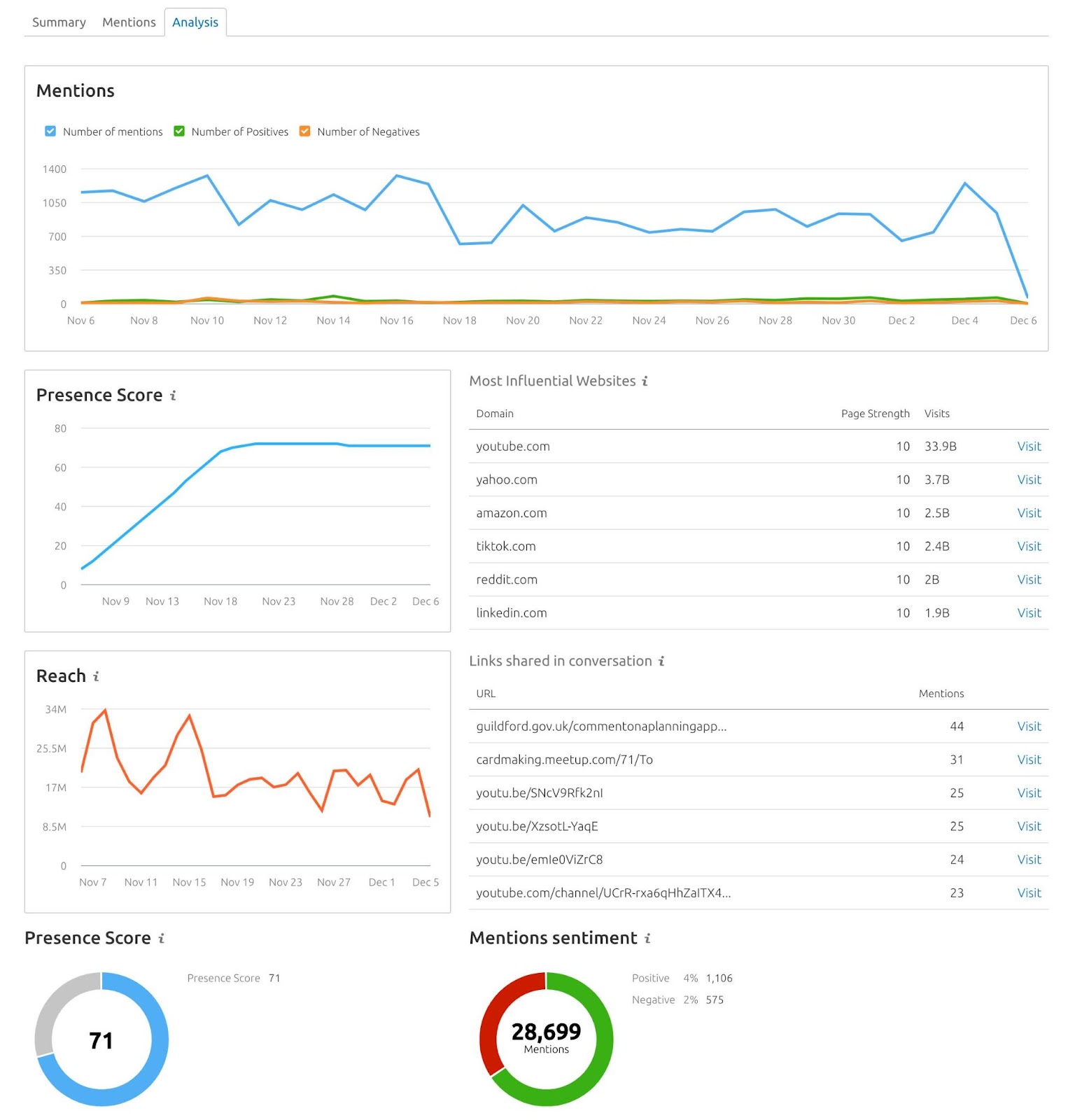 Media Monitoring tool dashboard