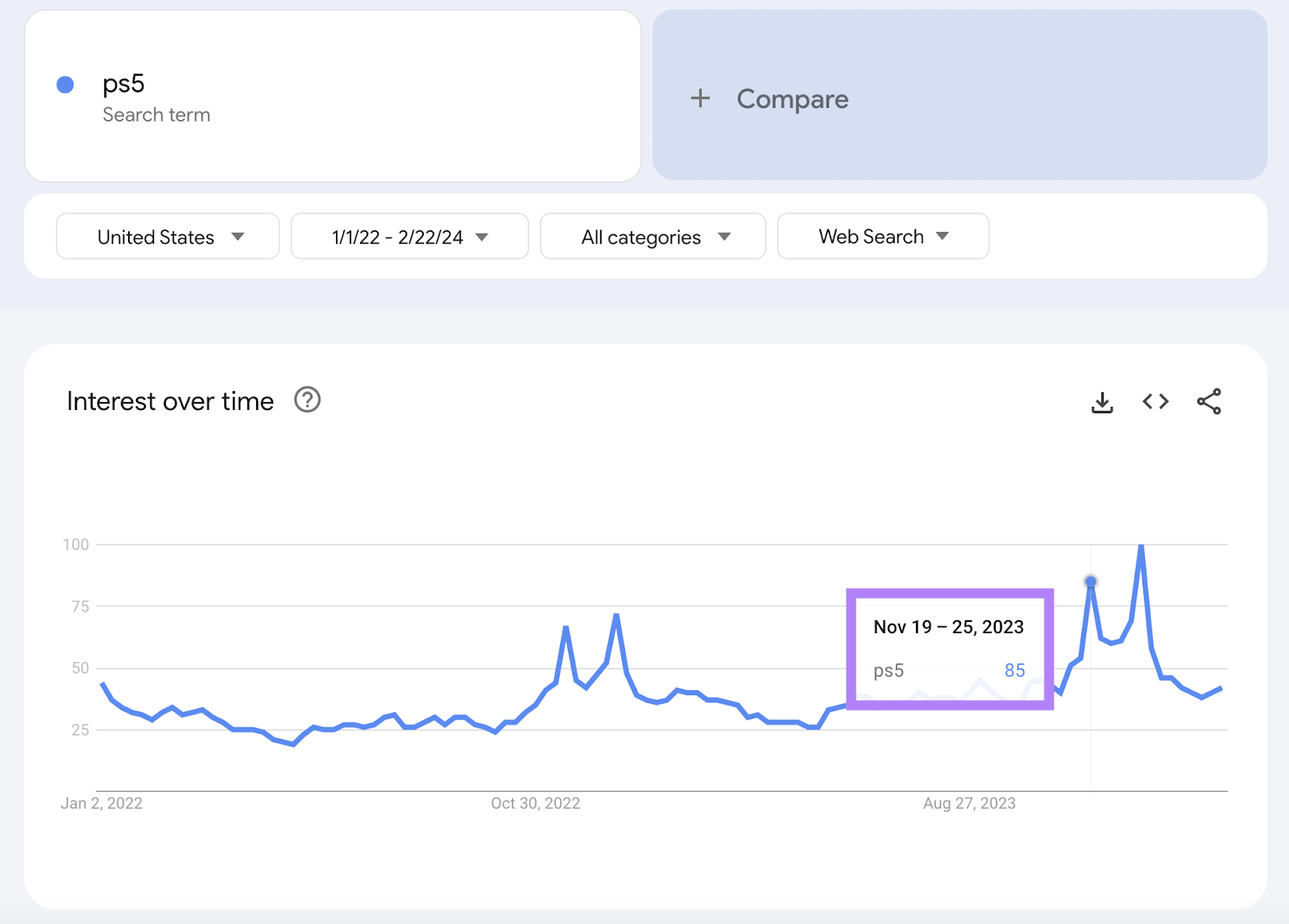 Google Trends "interest over time" graph for "ps5" query