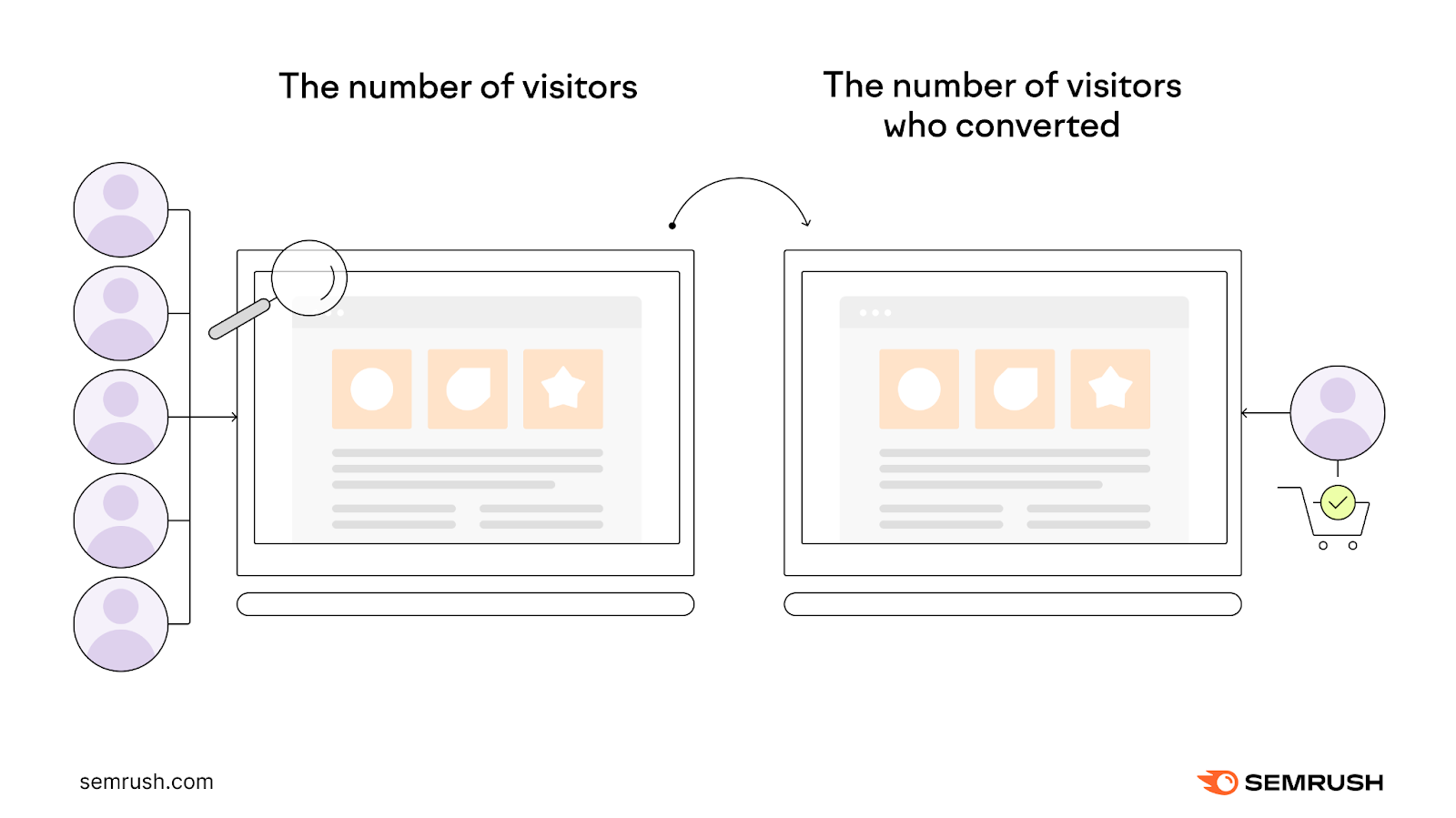 Infographic comparing number of visitors to the number of visitors that convert