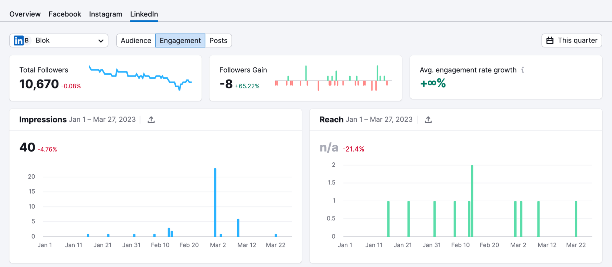 In the Social Analytics tool, you can check your engagement rate for LinkedIn.