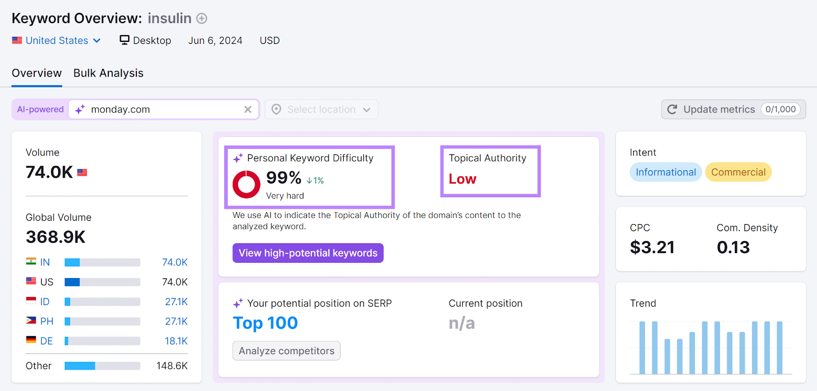 Semrush Keyword Overview report for 'insulin' with Personal Keyword Difficulty and Topical Authority highlighted